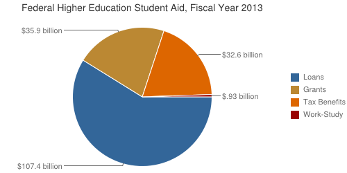 Student Aid