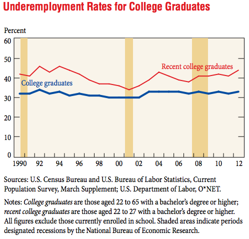 Underemployment Rates