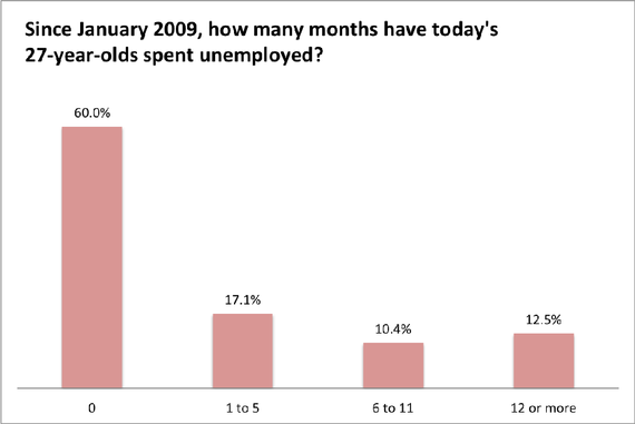 Unemployment