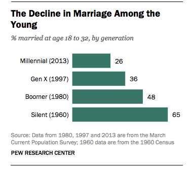 Marriage