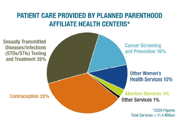 Planned Parenthood Graph